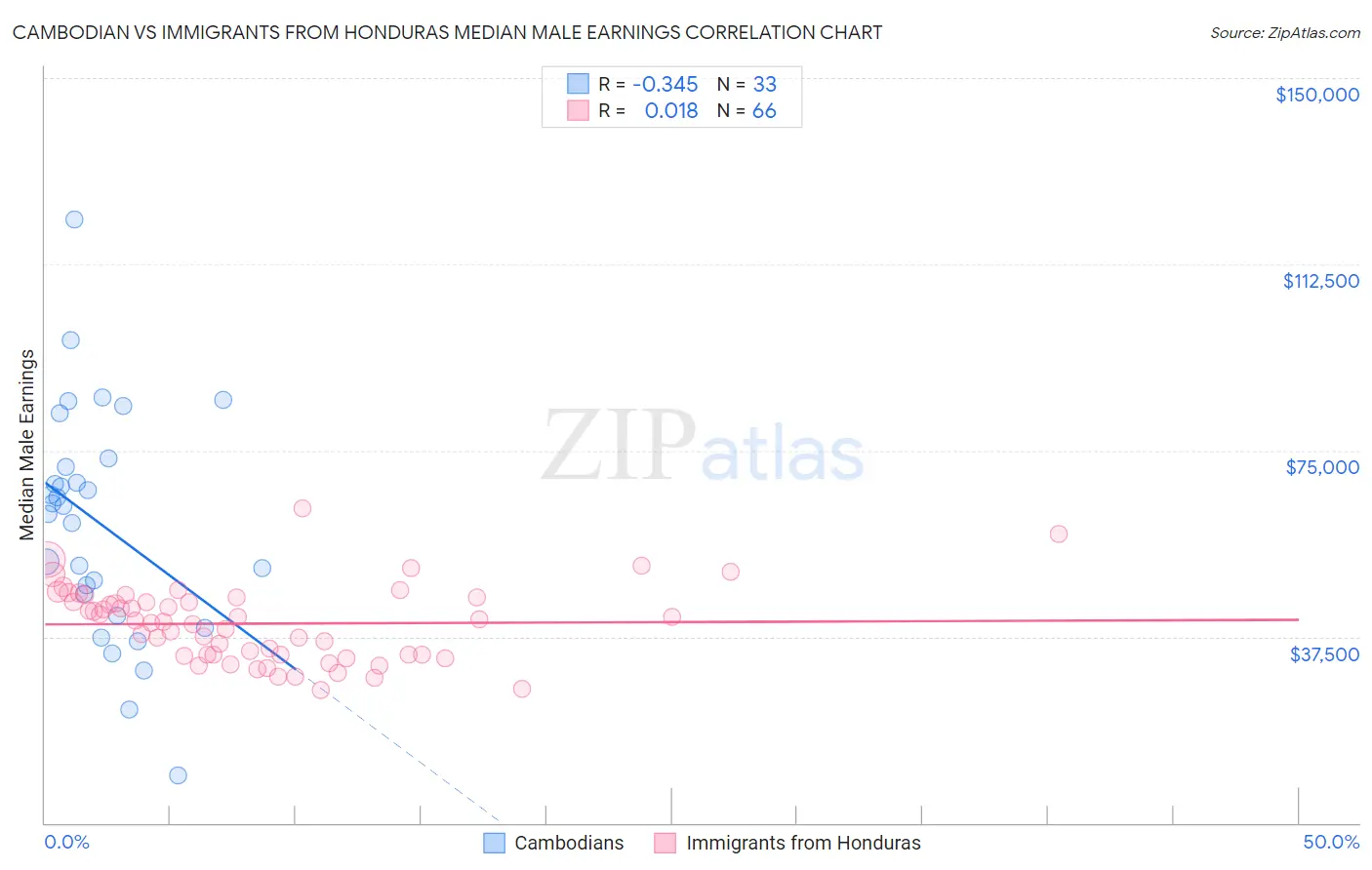 Cambodian vs Immigrants from Honduras Median Male Earnings