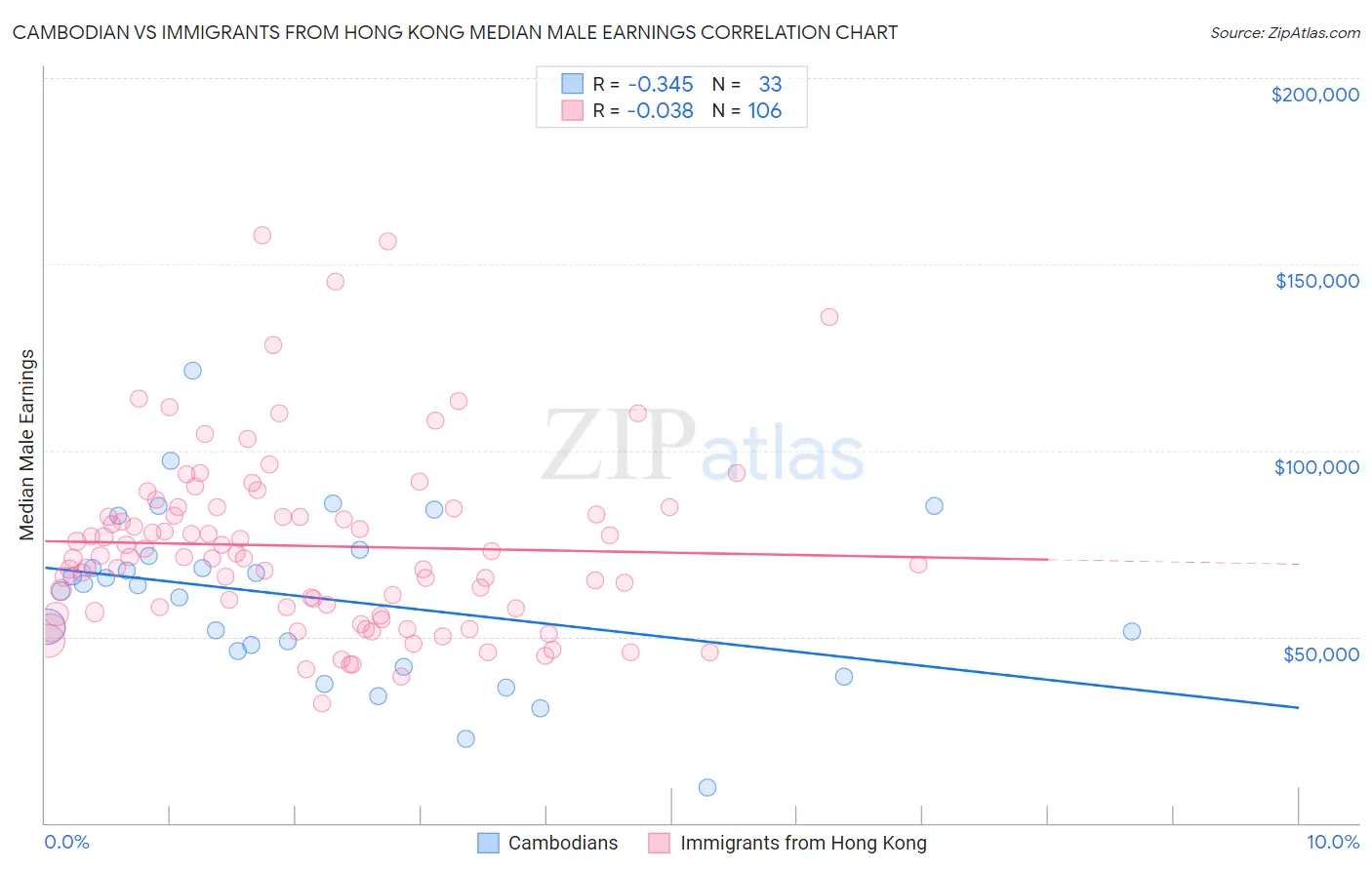 Cambodian vs Immigrants from Hong Kong Median Male Earnings