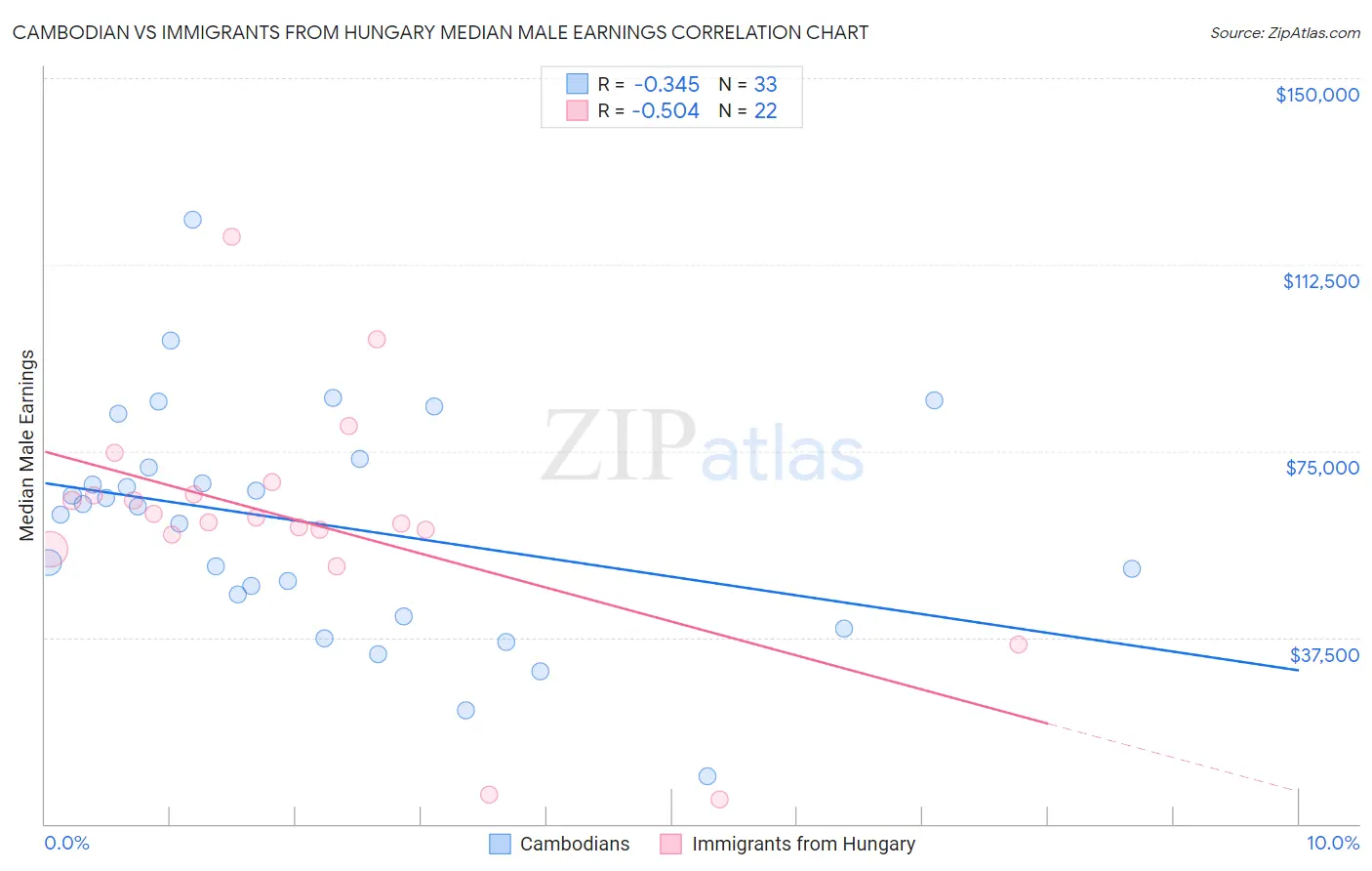 Cambodian vs Immigrants from Hungary Median Male Earnings