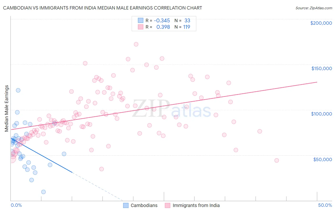 Cambodian vs Immigrants from India Median Male Earnings