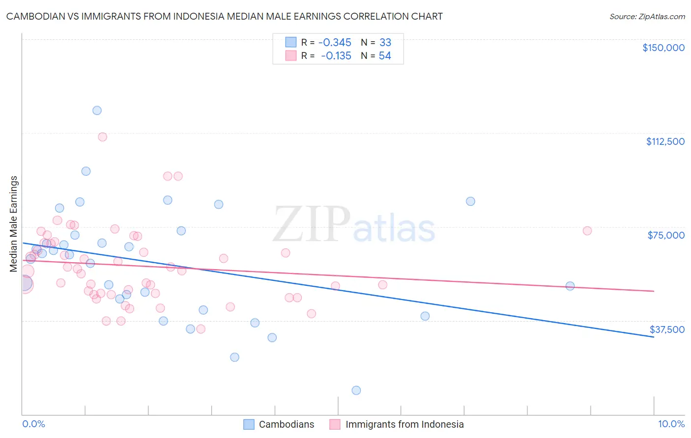 Cambodian vs Immigrants from Indonesia Median Male Earnings