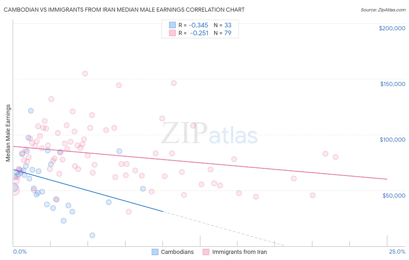 Cambodian vs Immigrants from Iran Median Male Earnings