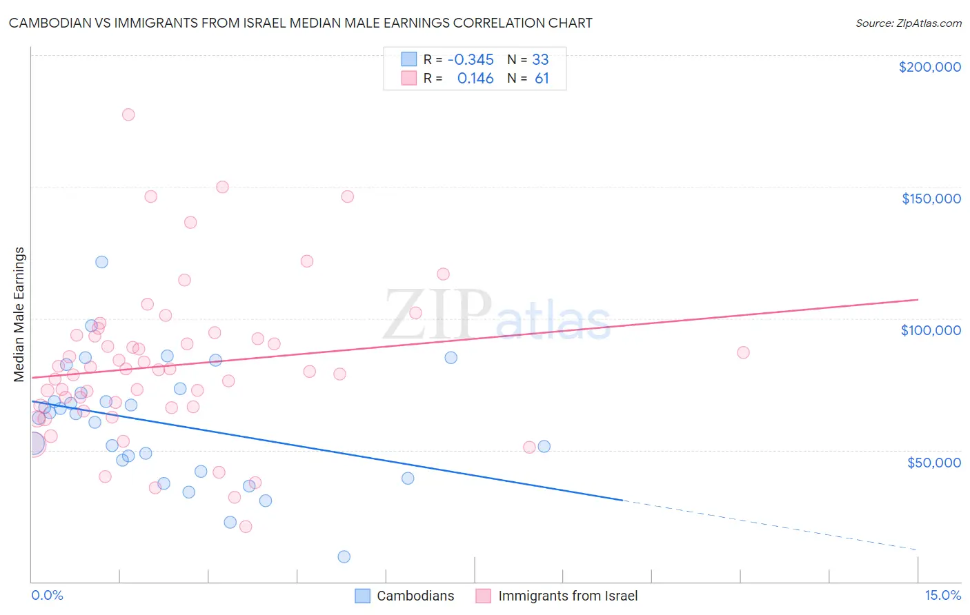 Cambodian vs Immigrants from Israel Median Male Earnings