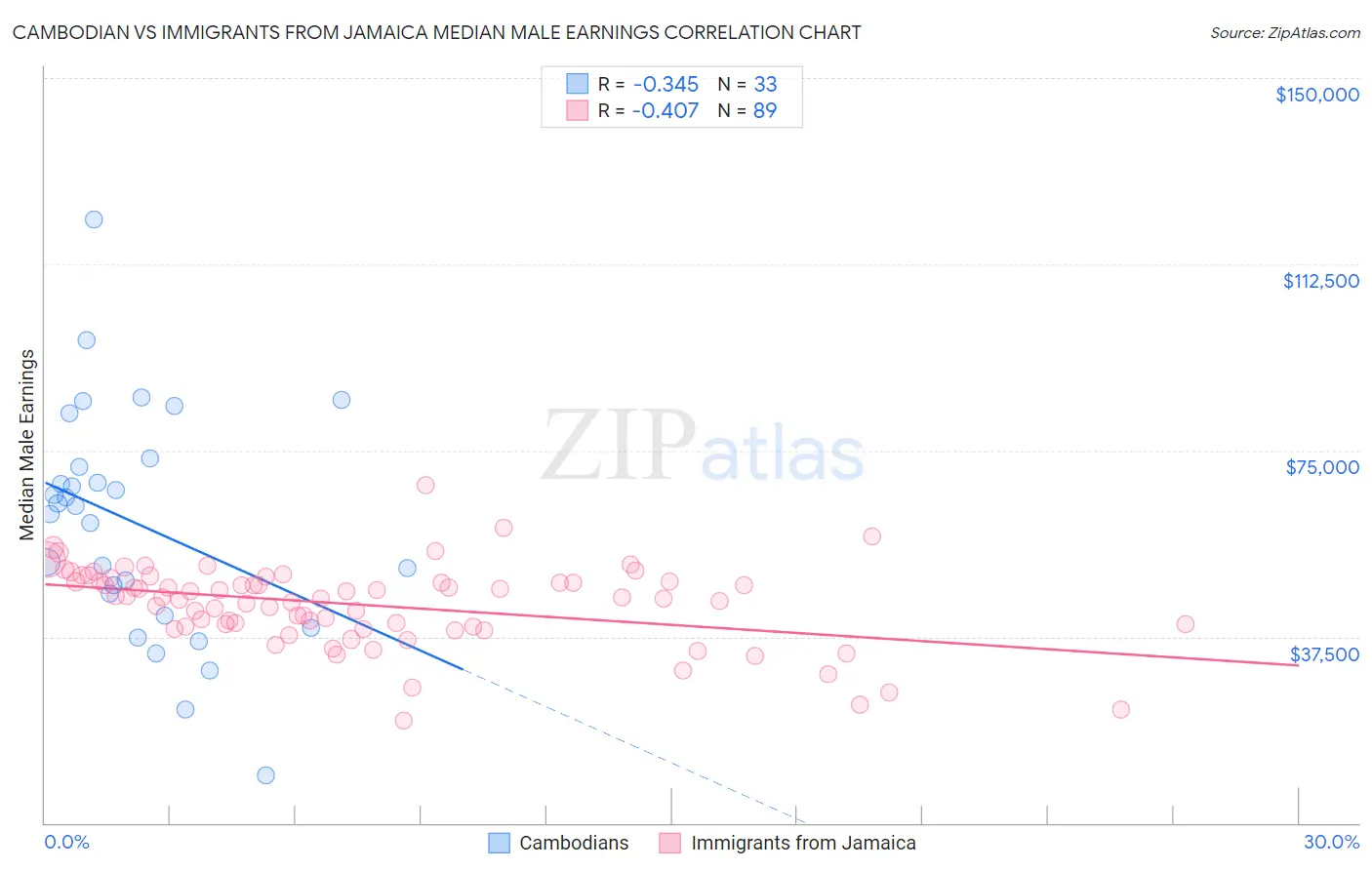 Cambodian vs Immigrants from Jamaica Median Male Earnings