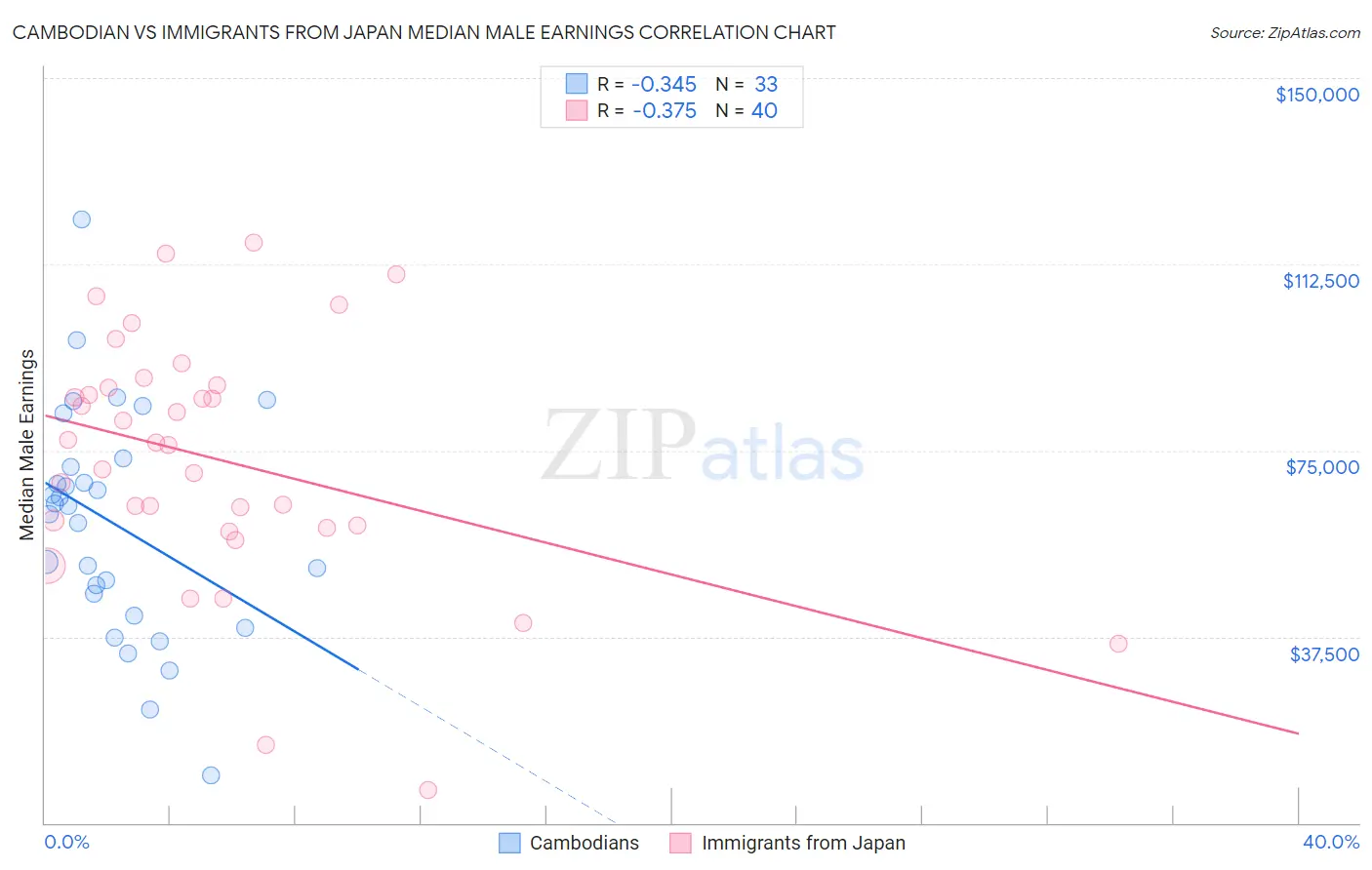 Cambodian vs Immigrants from Japan Median Male Earnings