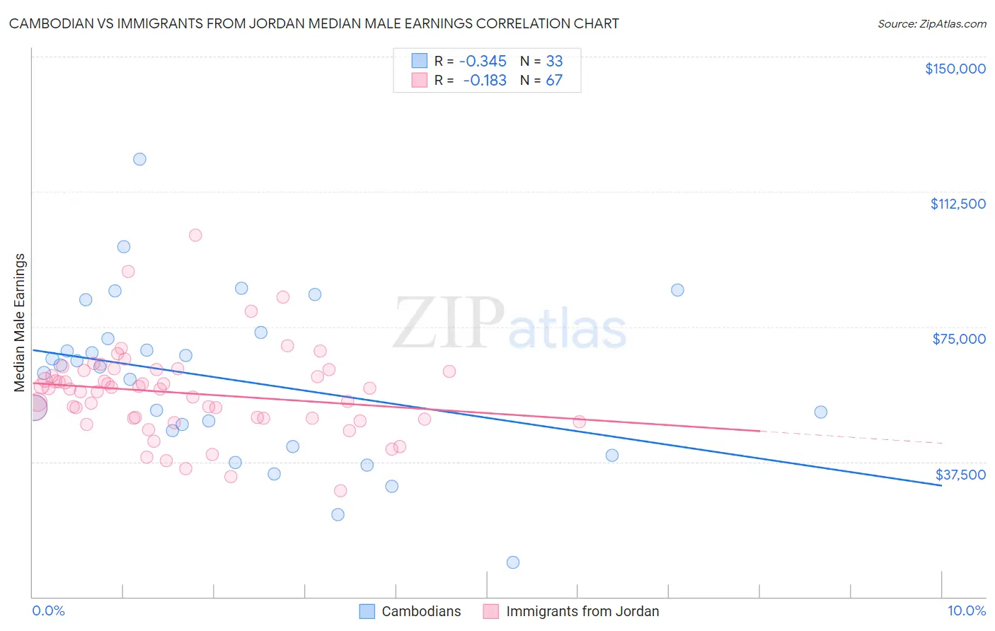 Cambodian vs Immigrants from Jordan Median Male Earnings