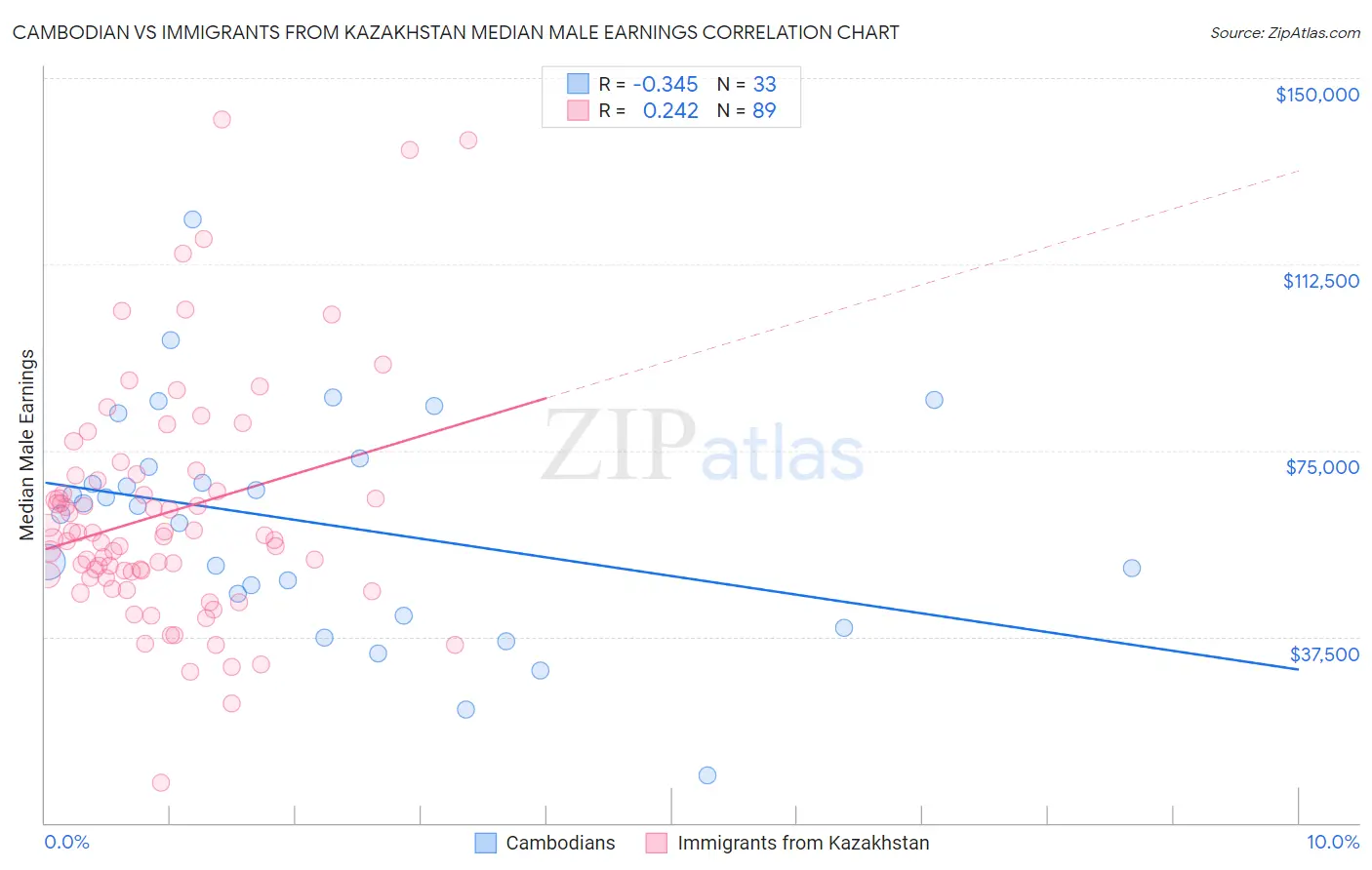 Cambodian vs Immigrants from Kazakhstan Median Male Earnings