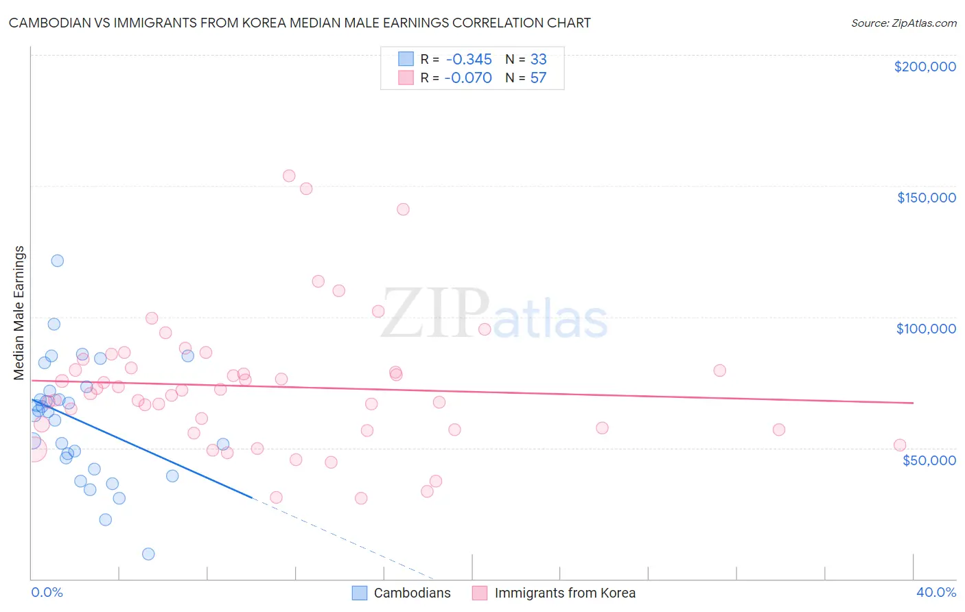 Cambodian vs Immigrants from Korea Median Male Earnings