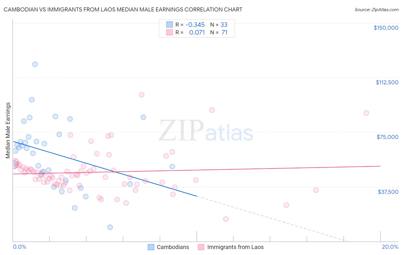 Cambodian vs Immigrants from Laos Median Male Earnings