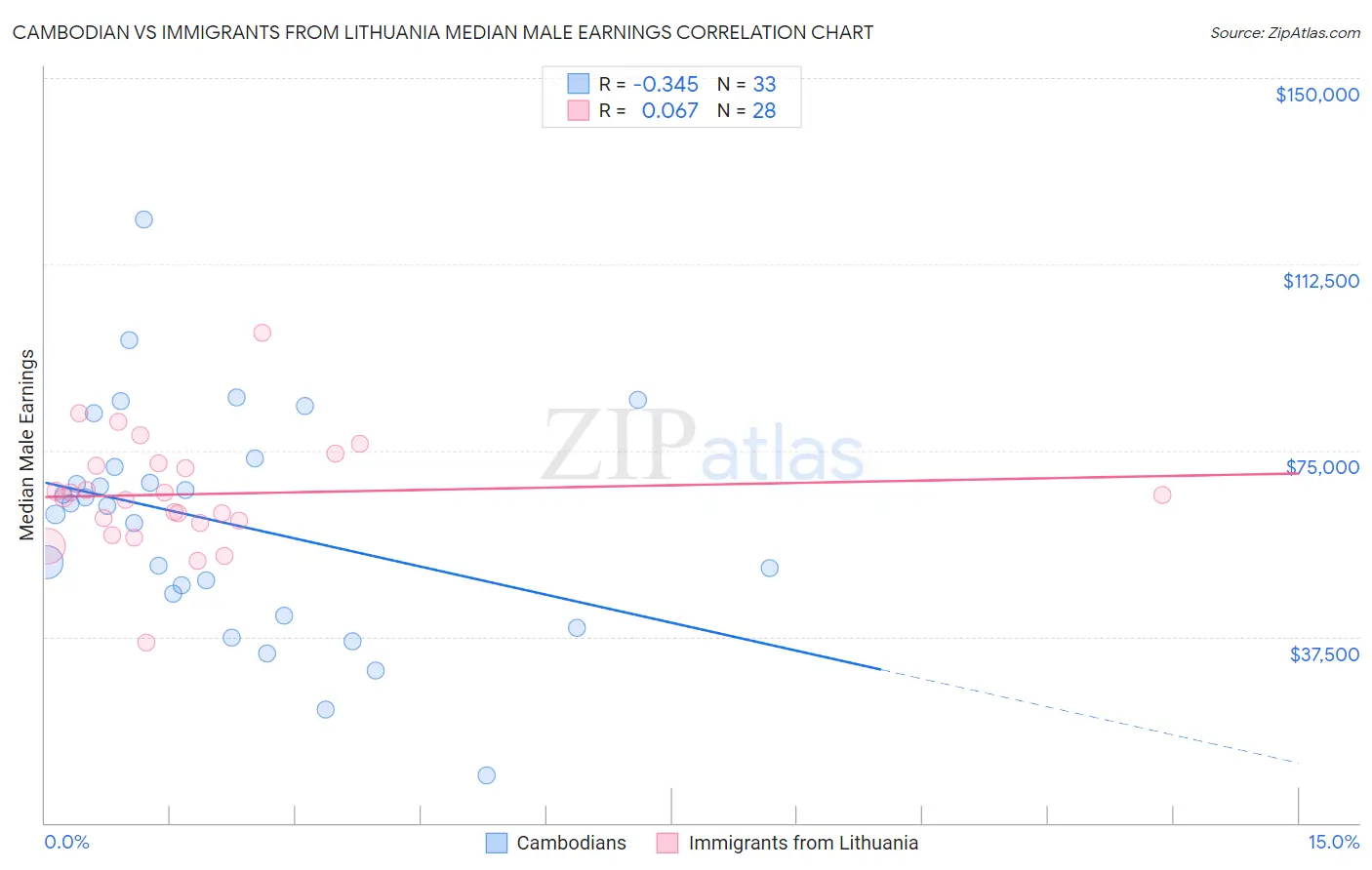 Cambodian vs Immigrants from Lithuania Median Male Earnings