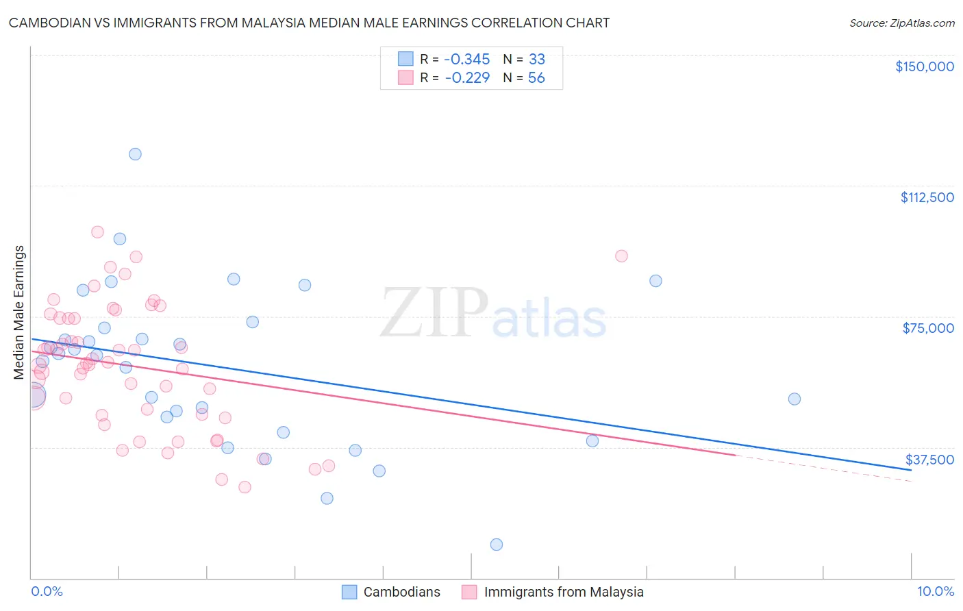Cambodian vs Immigrants from Malaysia Median Male Earnings