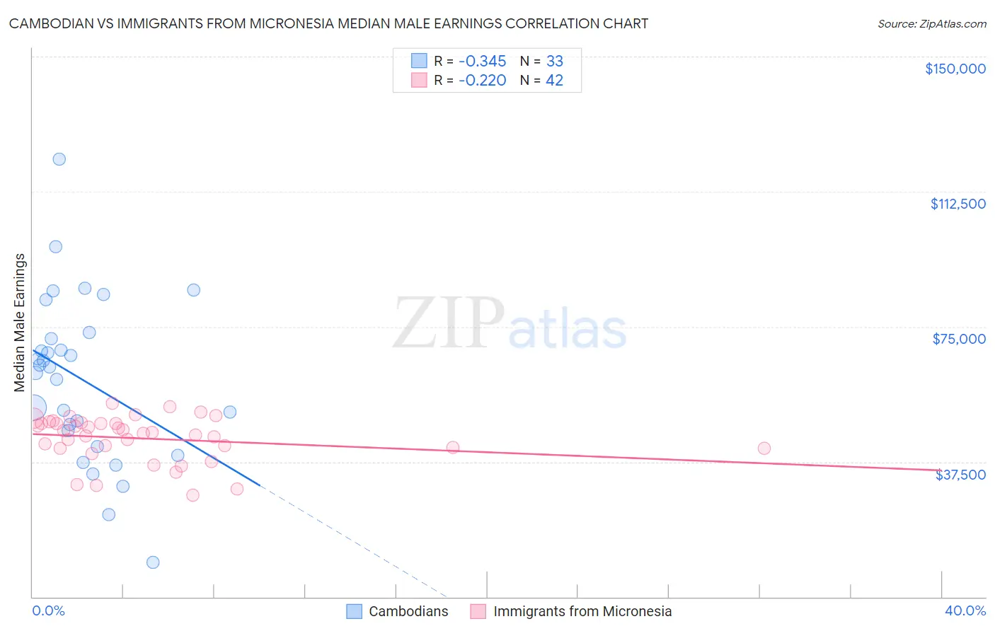 Cambodian vs Immigrants from Micronesia Median Male Earnings