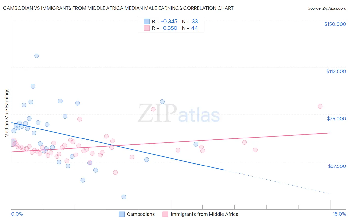 Cambodian vs Immigrants from Middle Africa Median Male Earnings