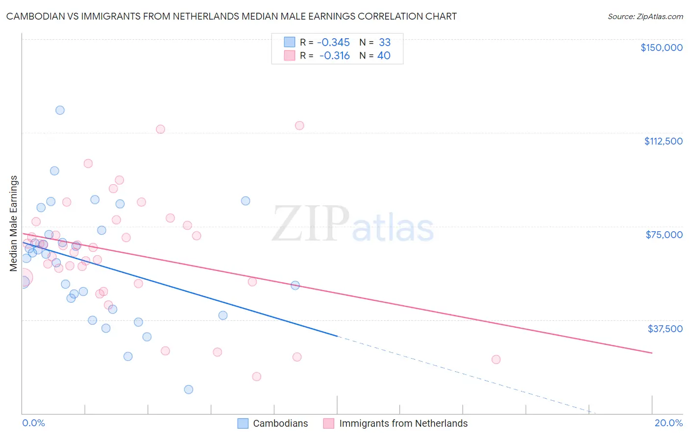 Cambodian vs Immigrants from Netherlands Median Male Earnings