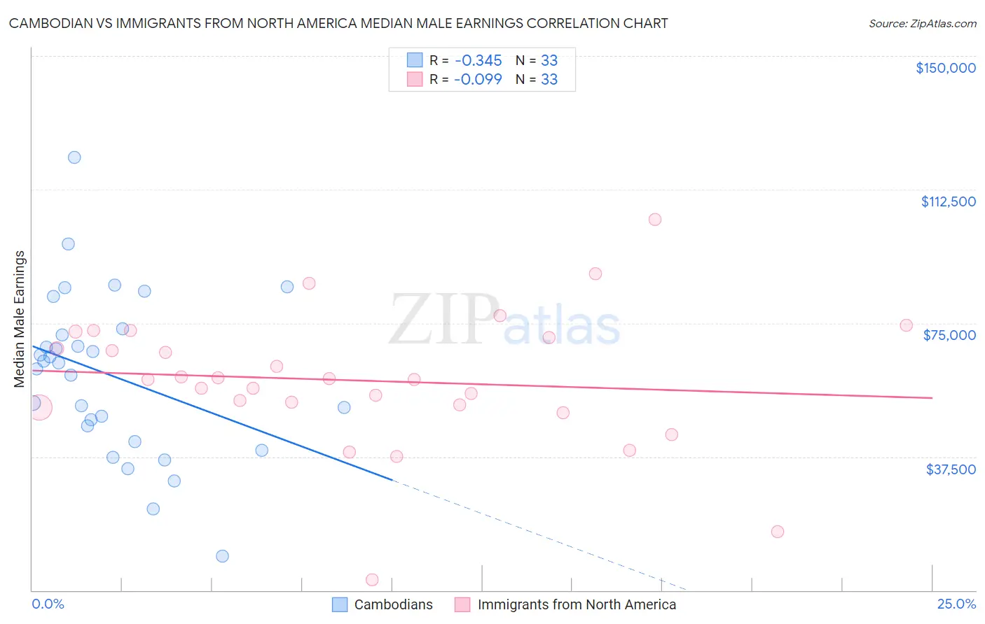 Cambodian vs Immigrants from North America Median Male Earnings