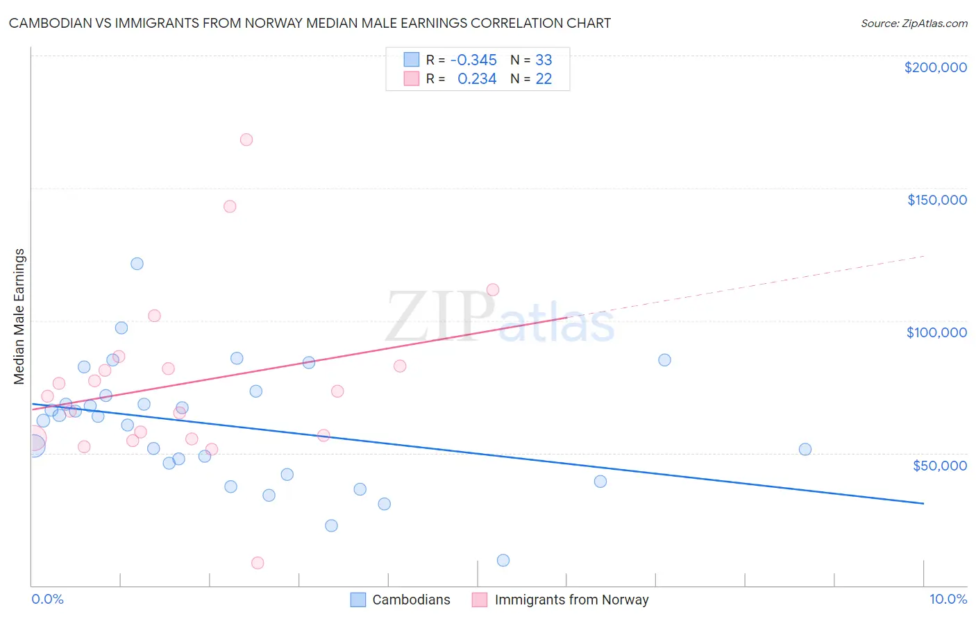 Cambodian vs Immigrants from Norway Median Male Earnings