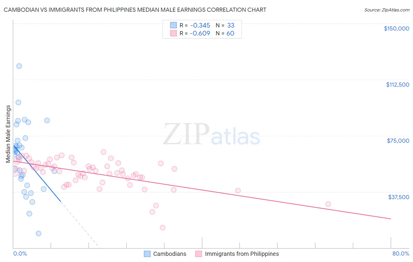 Cambodian vs Immigrants from Philippines Median Male Earnings
