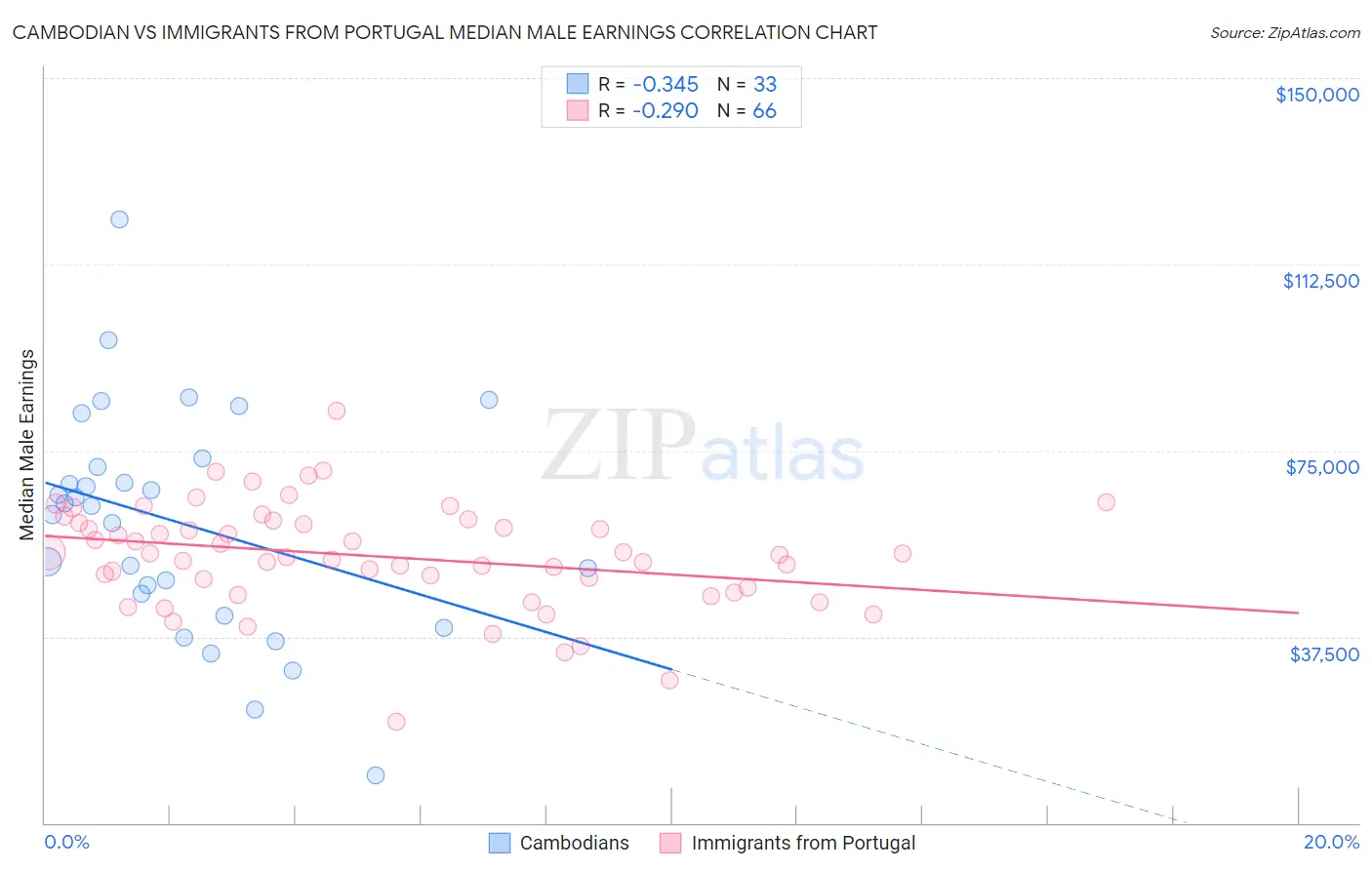 Cambodian vs Immigrants from Portugal Median Male Earnings