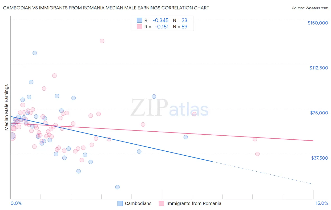 Cambodian vs Immigrants from Romania Median Male Earnings