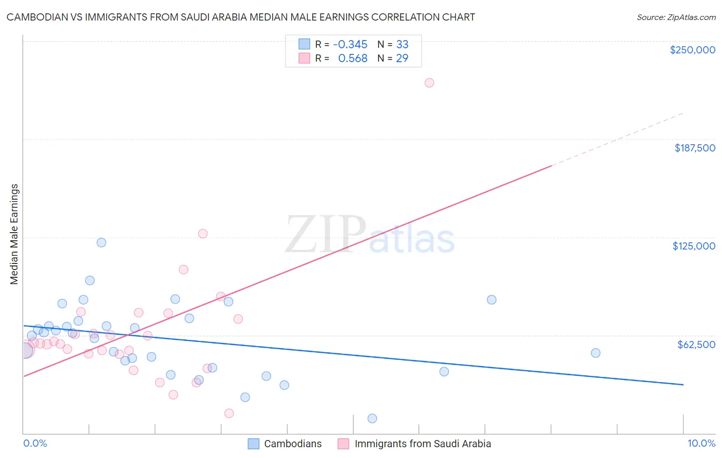 Cambodian vs Immigrants from Saudi Arabia Median Male Earnings