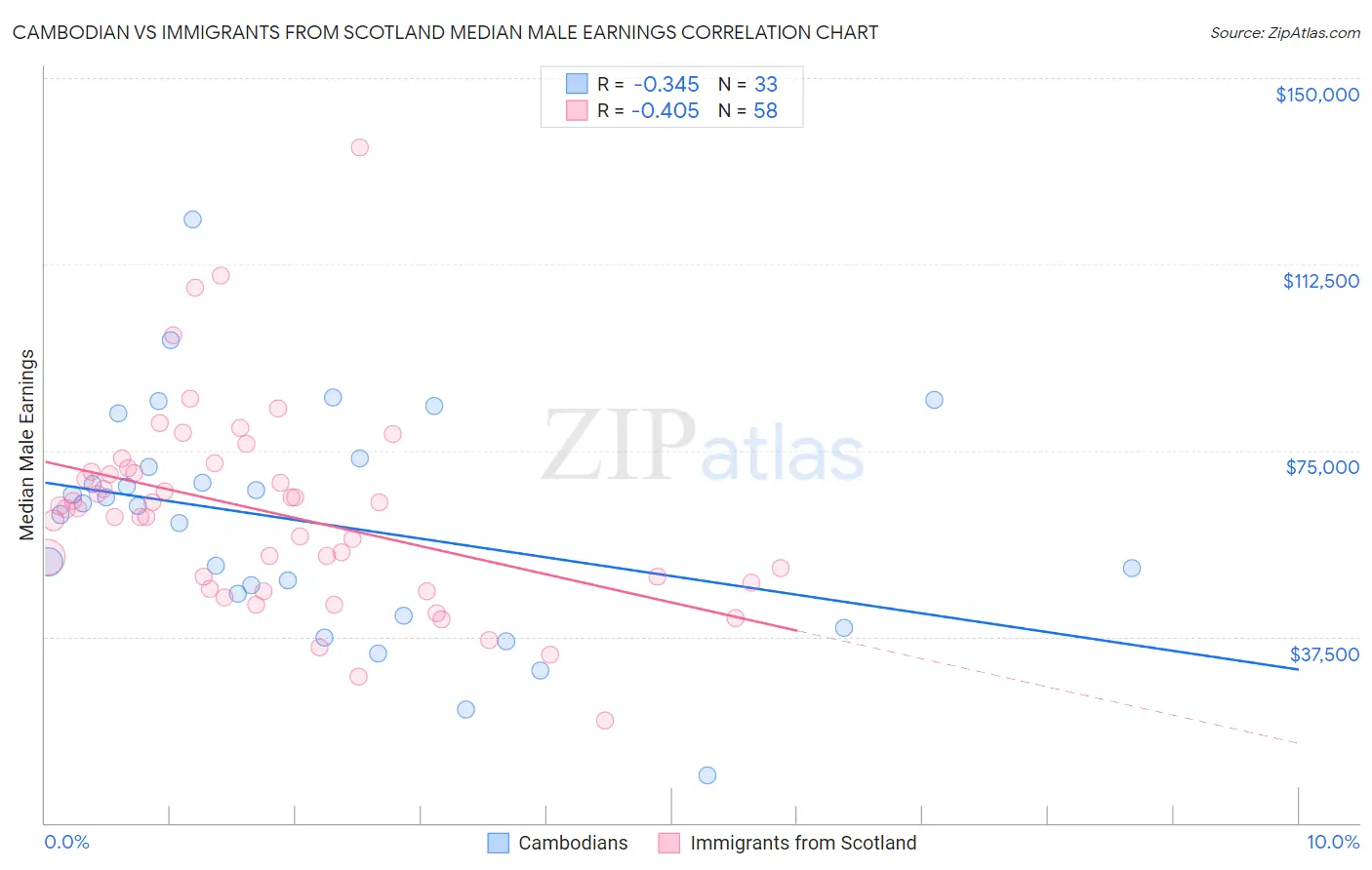 Cambodian vs Immigrants from Scotland Median Male Earnings