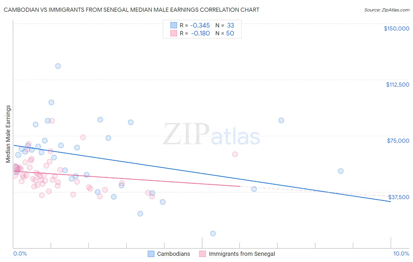 Cambodian vs Immigrants from Senegal Median Male Earnings