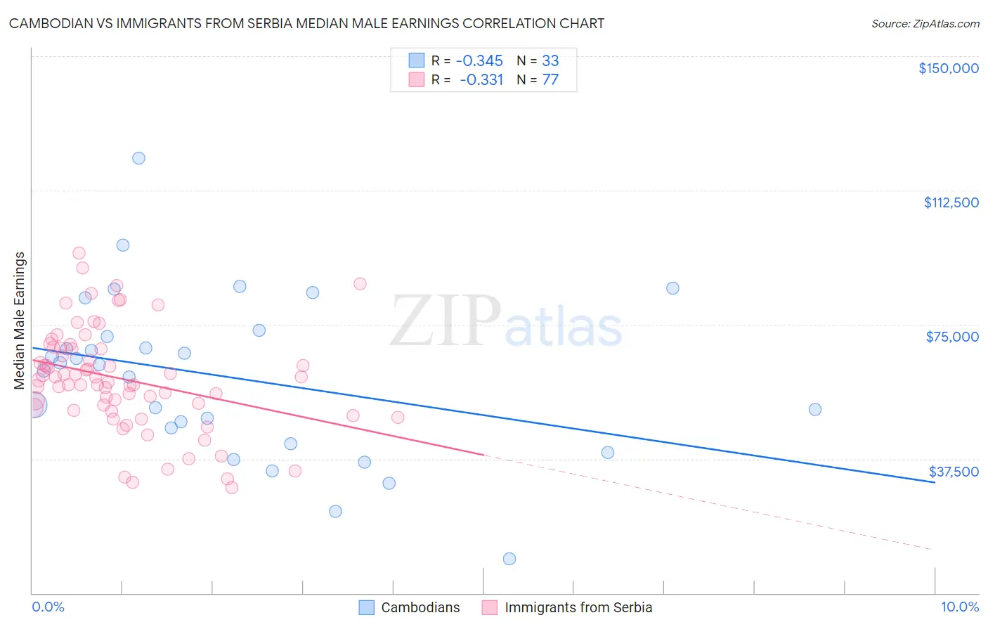 Cambodian vs Immigrants from Serbia Median Male Earnings
