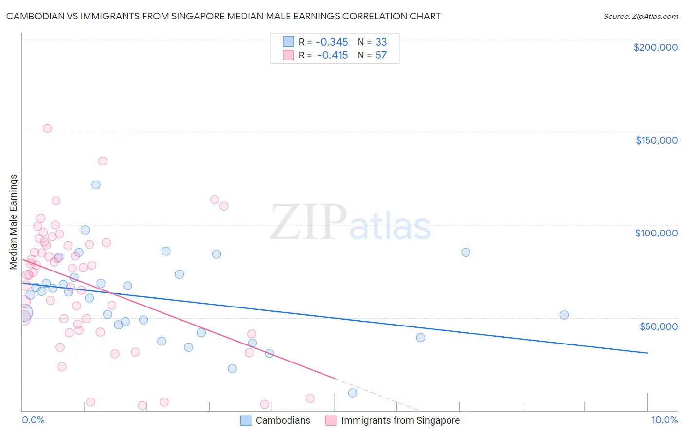 Cambodian vs Immigrants from Singapore Median Male Earnings