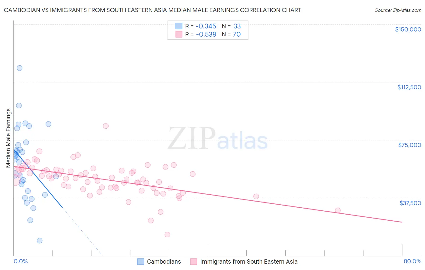 Cambodian vs Immigrants from South Eastern Asia Median Male Earnings