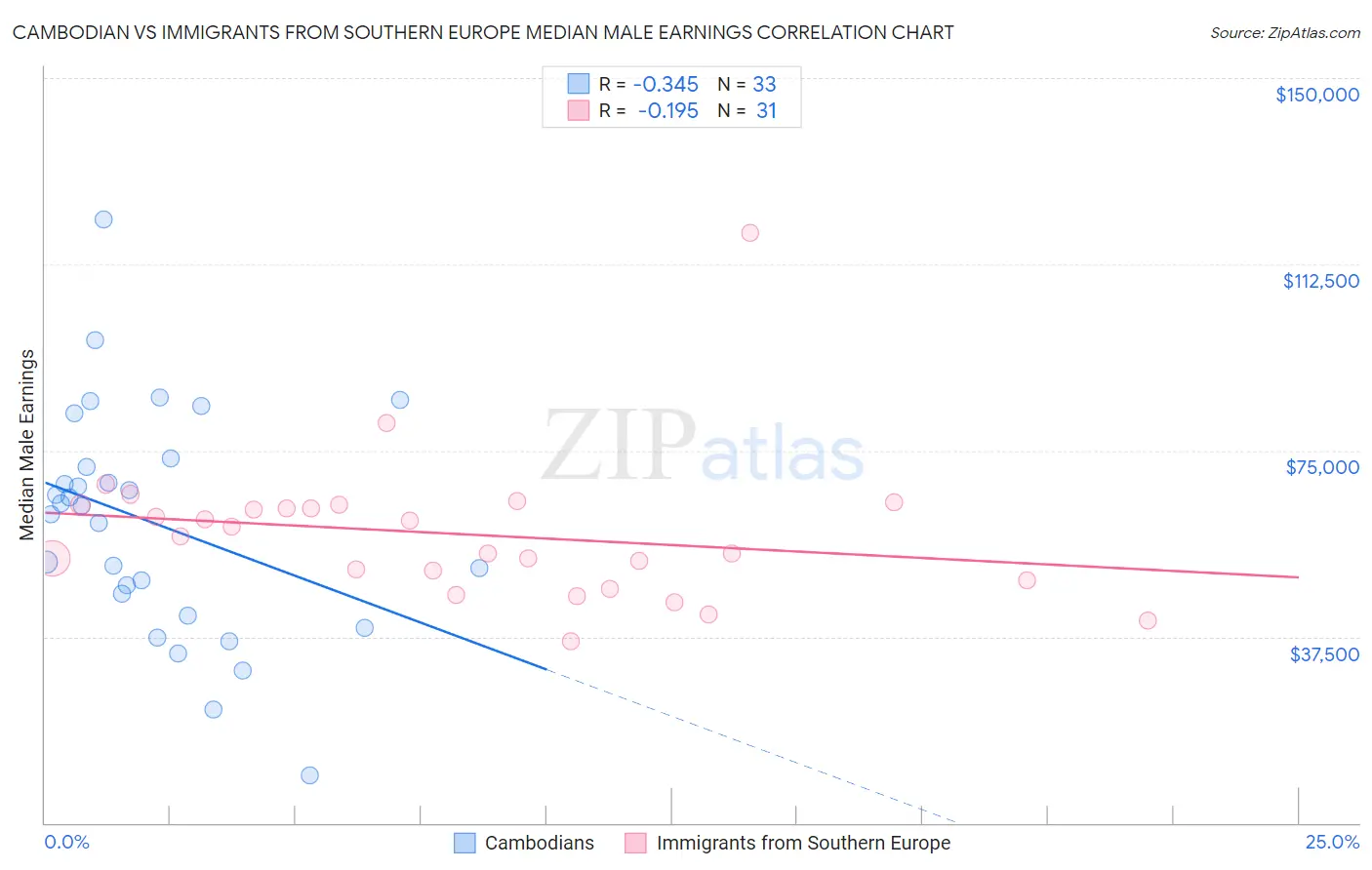 Cambodian vs Immigrants from Southern Europe Median Male Earnings