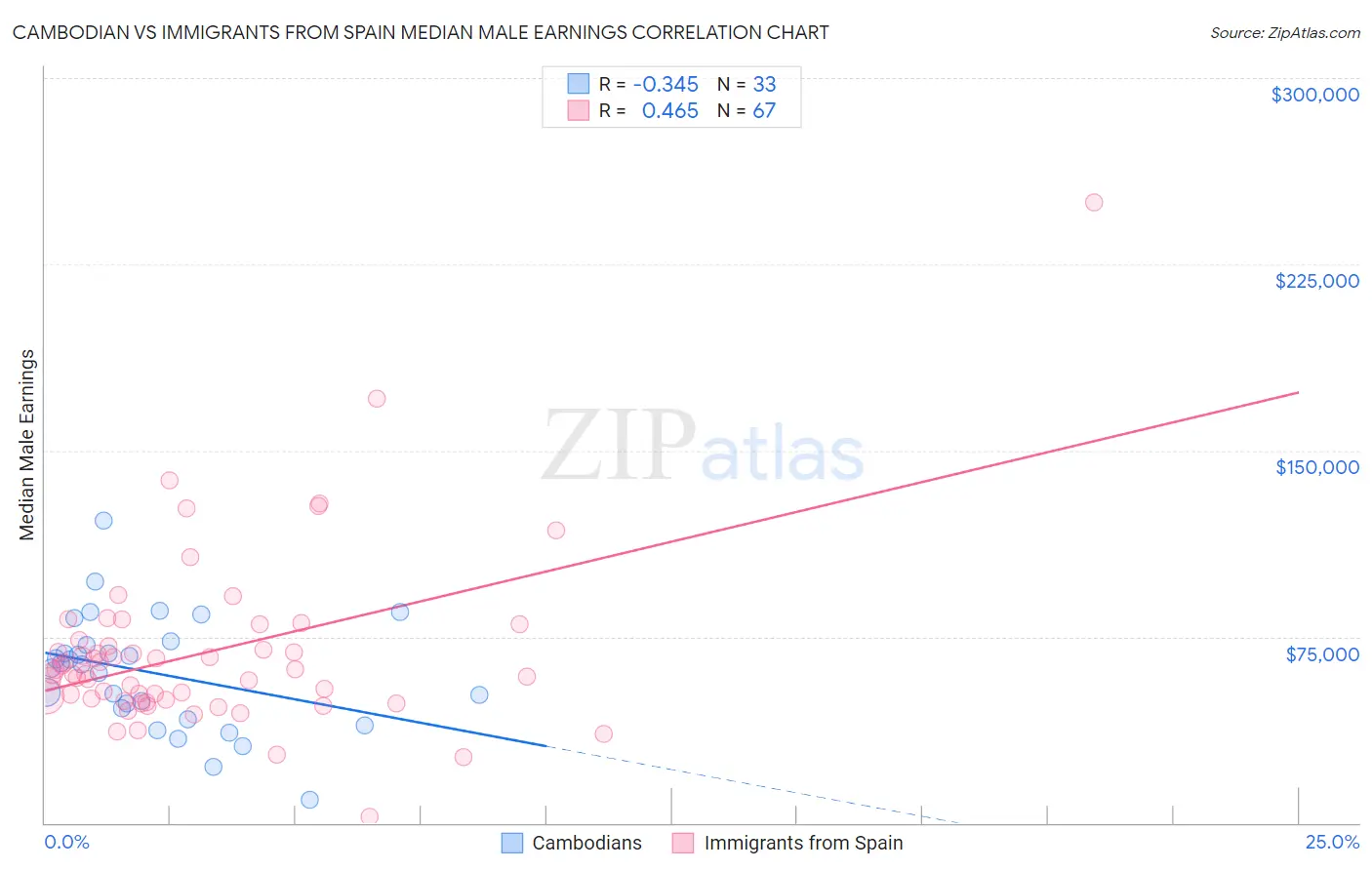 Cambodian vs Immigrants from Spain Median Male Earnings
