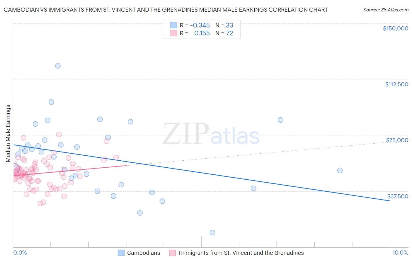 Cambodian vs Immigrants from St. Vincent and the Grenadines Median Male Earnings
