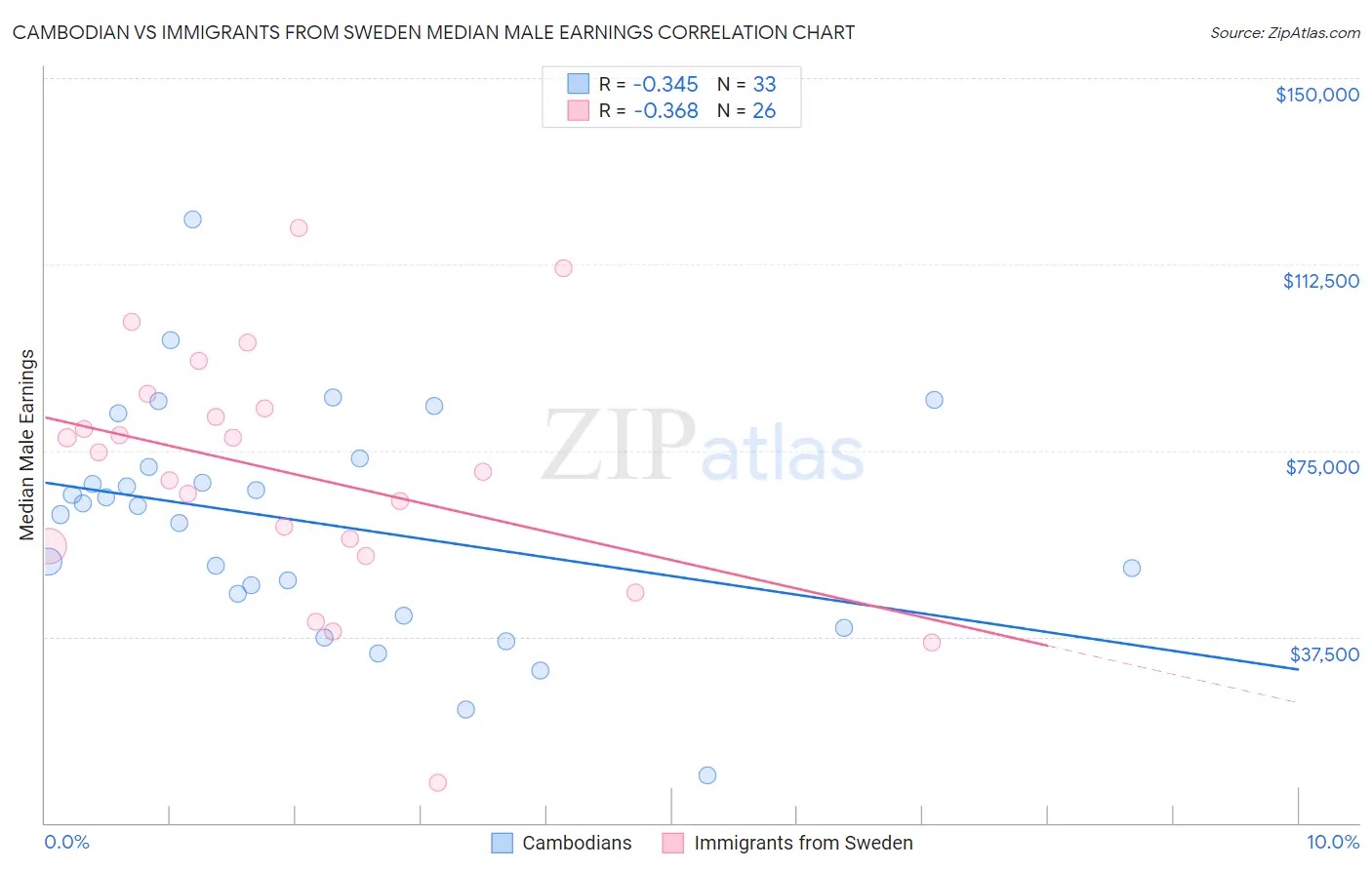 Cambodian vs Immigrants from Sweden Median Male Earnings