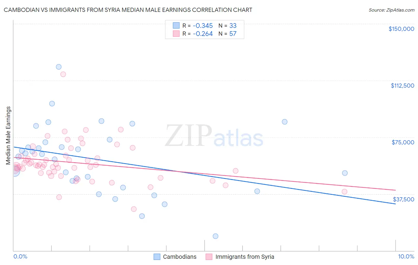 Cambodian vs Immigrants from Syria Median Male Earnings