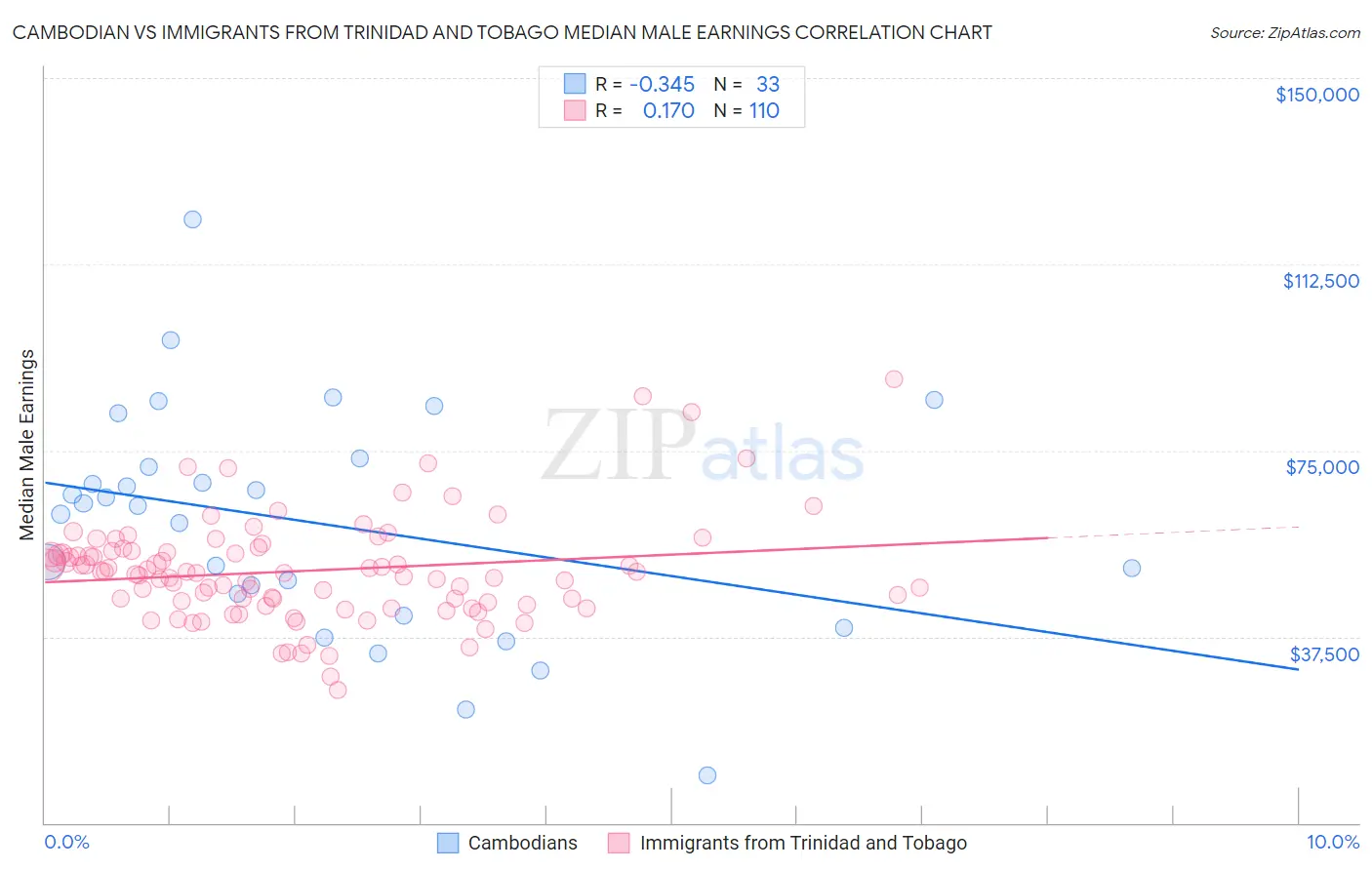 Cambodian vs Immigrants from Trinidad and Tobago Median Male Earnings