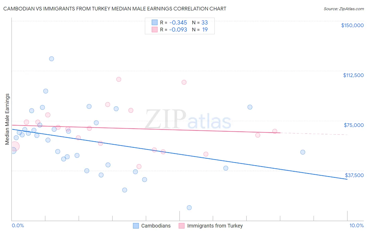 Cambodian vs Immigrants from Turkey Median Male Earnings