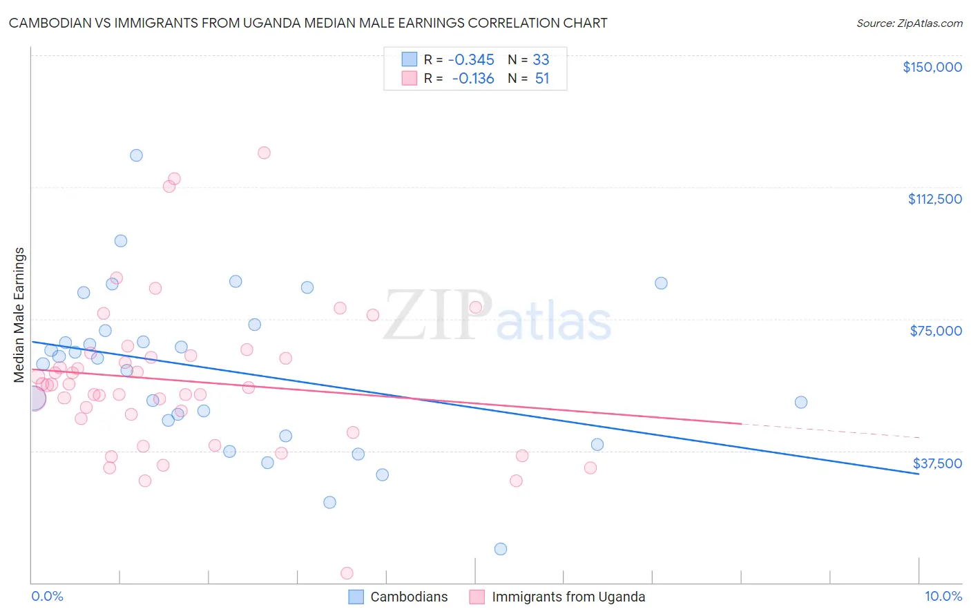 Cambodian vs Immigrants from Uganda Median Male Earnings