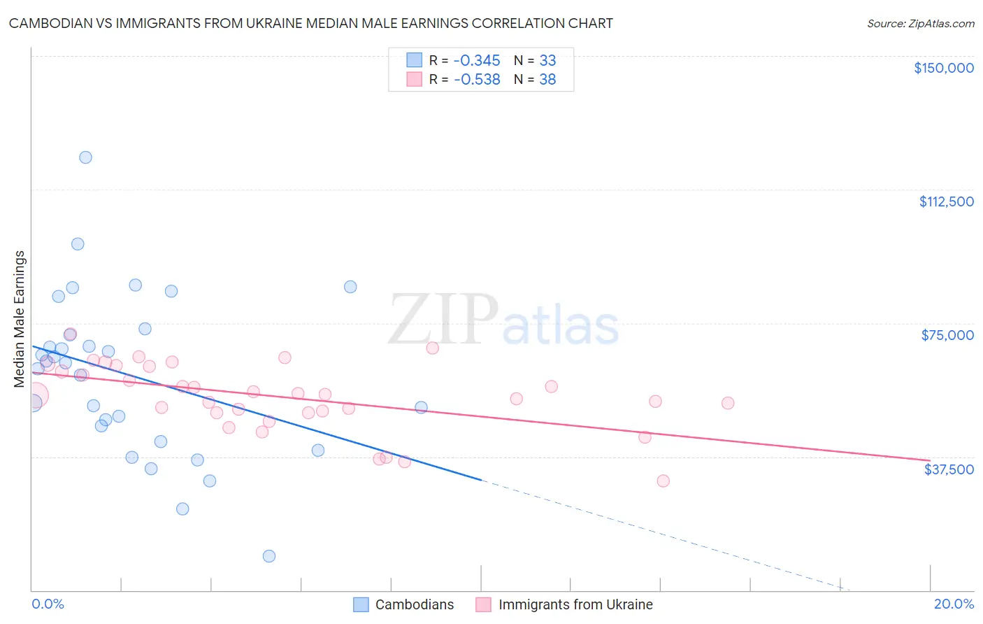 Cambodian vs Immigrants from Ukraine Median Male Earnings