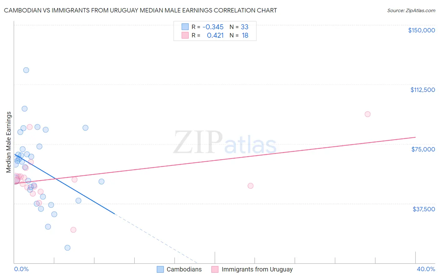 Cambodian vs Immigrants from Uruguay Median Male Earnings