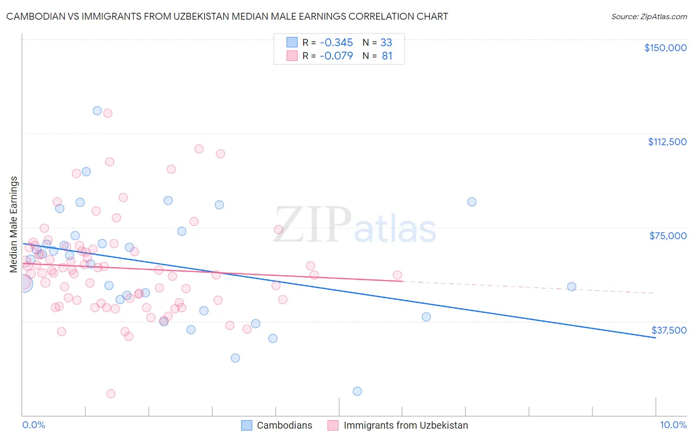 Cambodian vs Immigrants from Uzbekistan Median Male Earnings