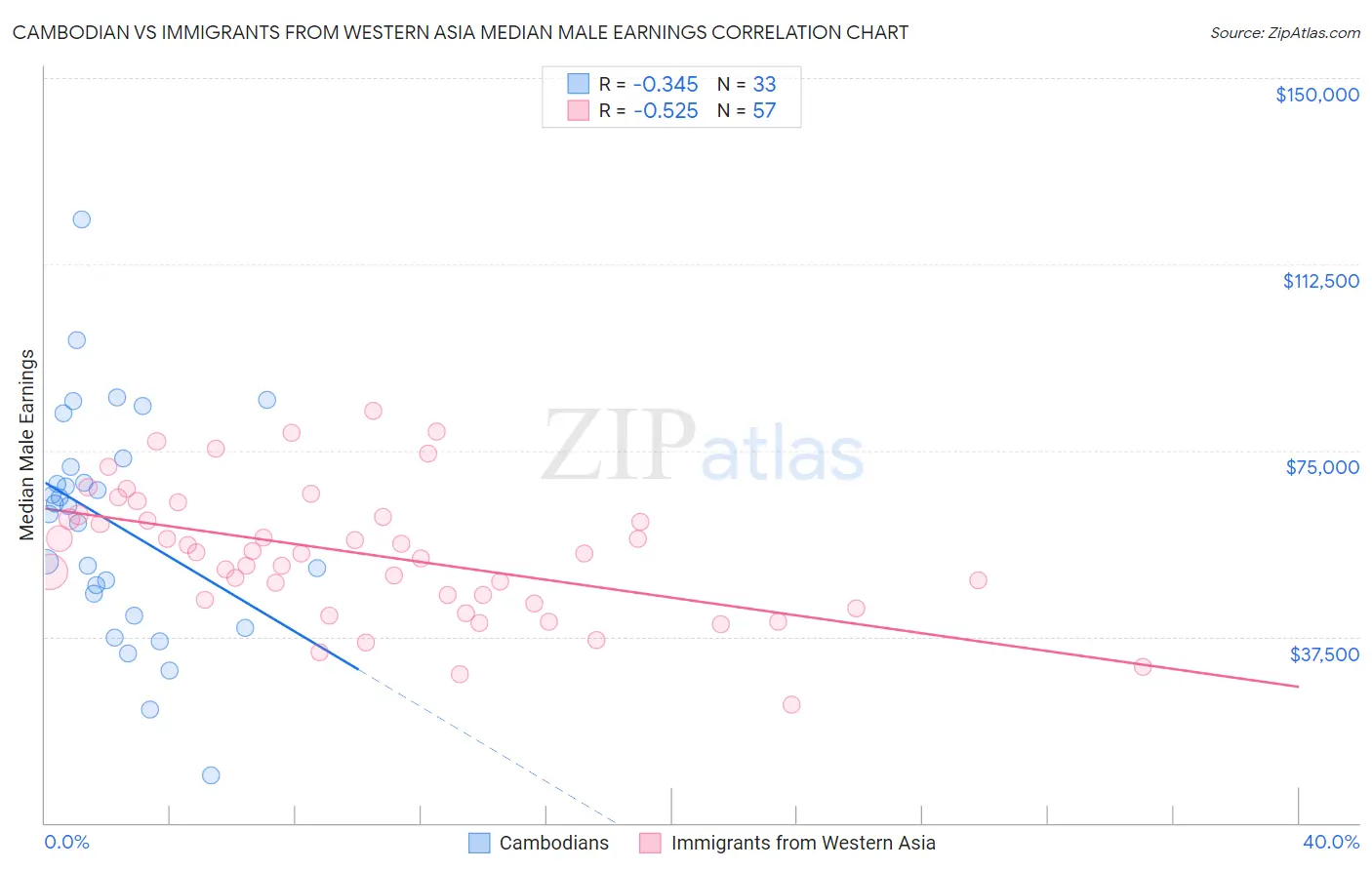 Cambodian vs Immigrants from Western Asia Median Male Earnings