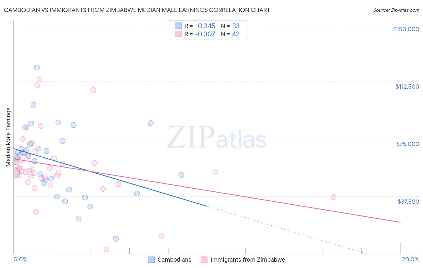 Cambodian vs Immigrants from Zimbabwe Median Male Earnings