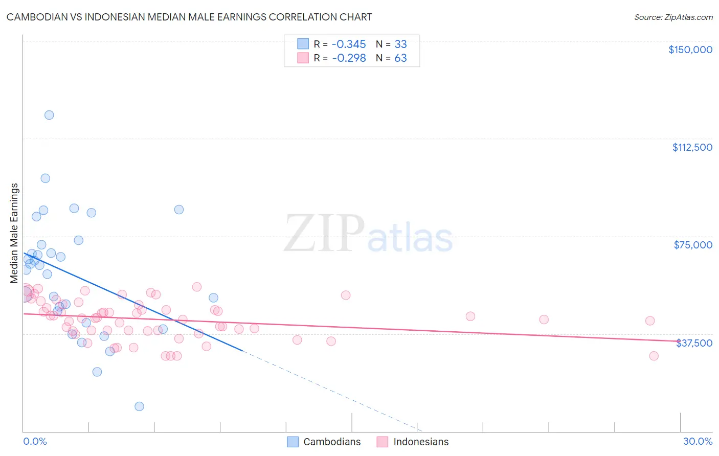 Cambodian vs Indonesian Median Male Earnings