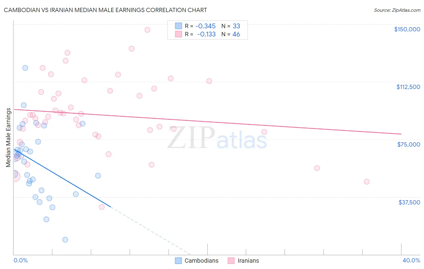 Cambodian vs Iranian Median Male Earnings