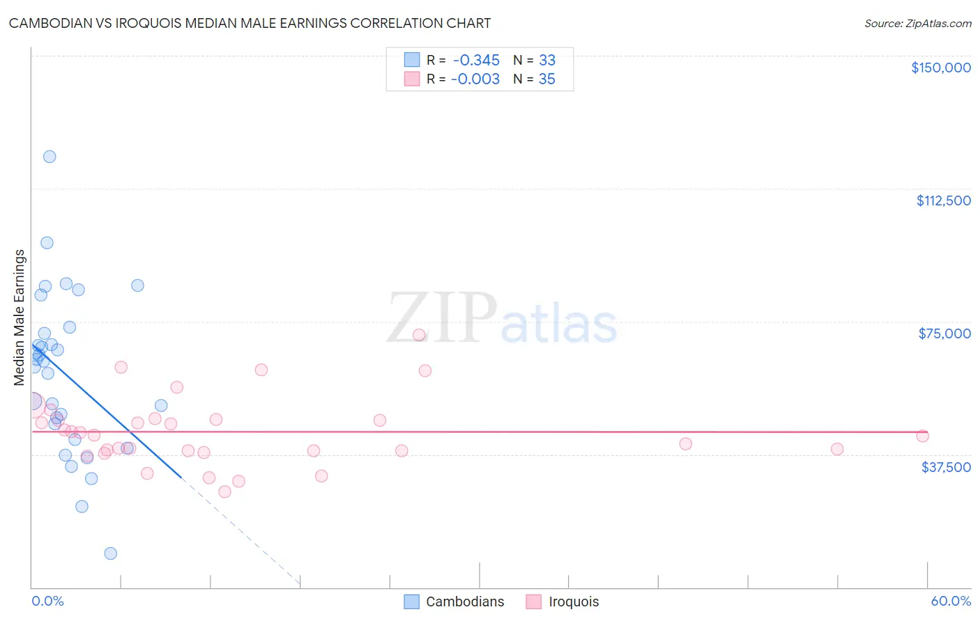 Cambodian vs Iroquois Median Male Earnings