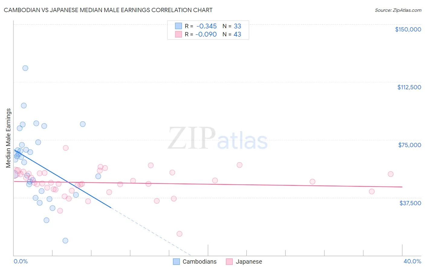 Cambodian vs Japanese Median Male Earnings
