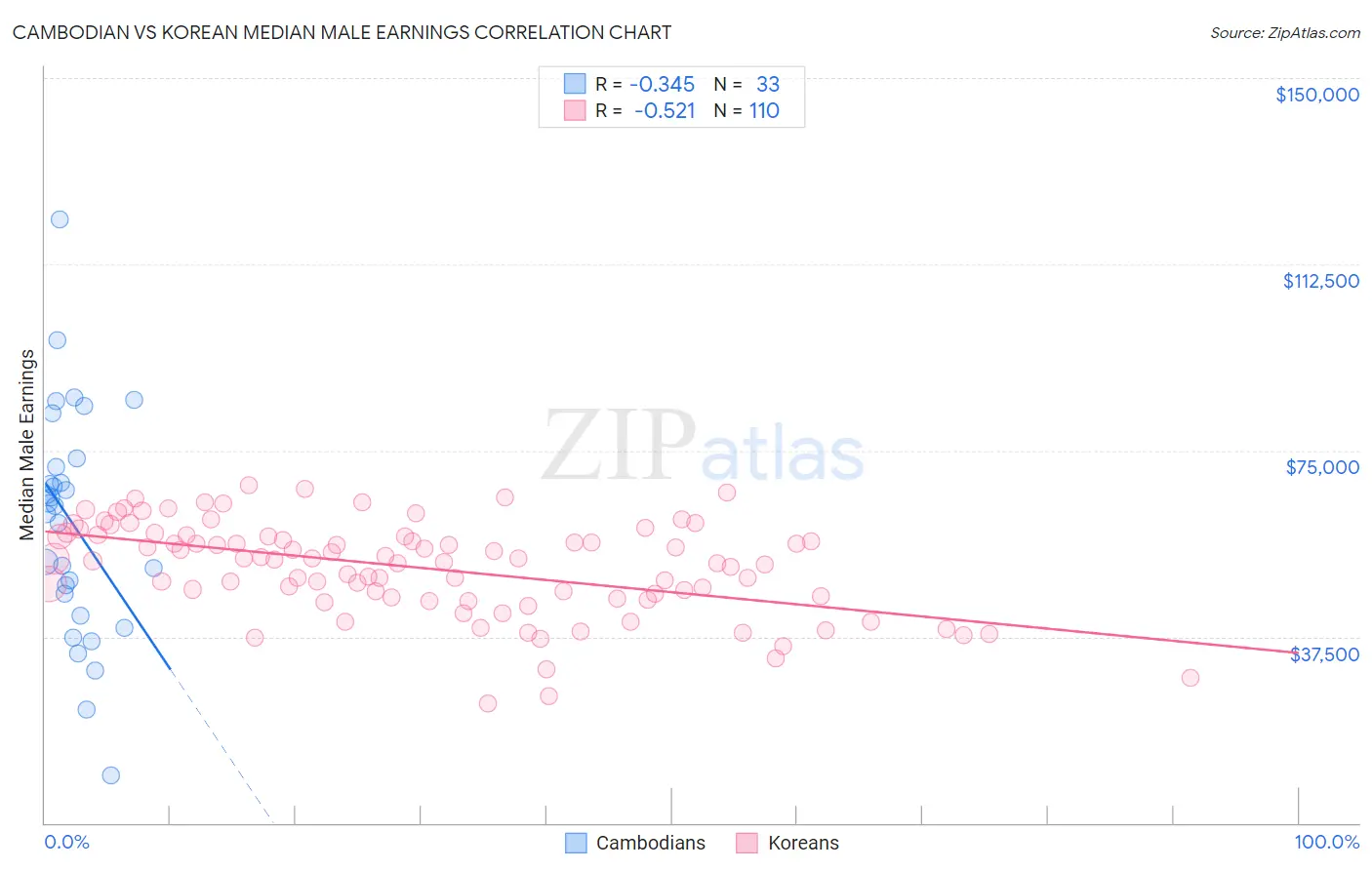 Cambodian vs Korean Median Male Earnings