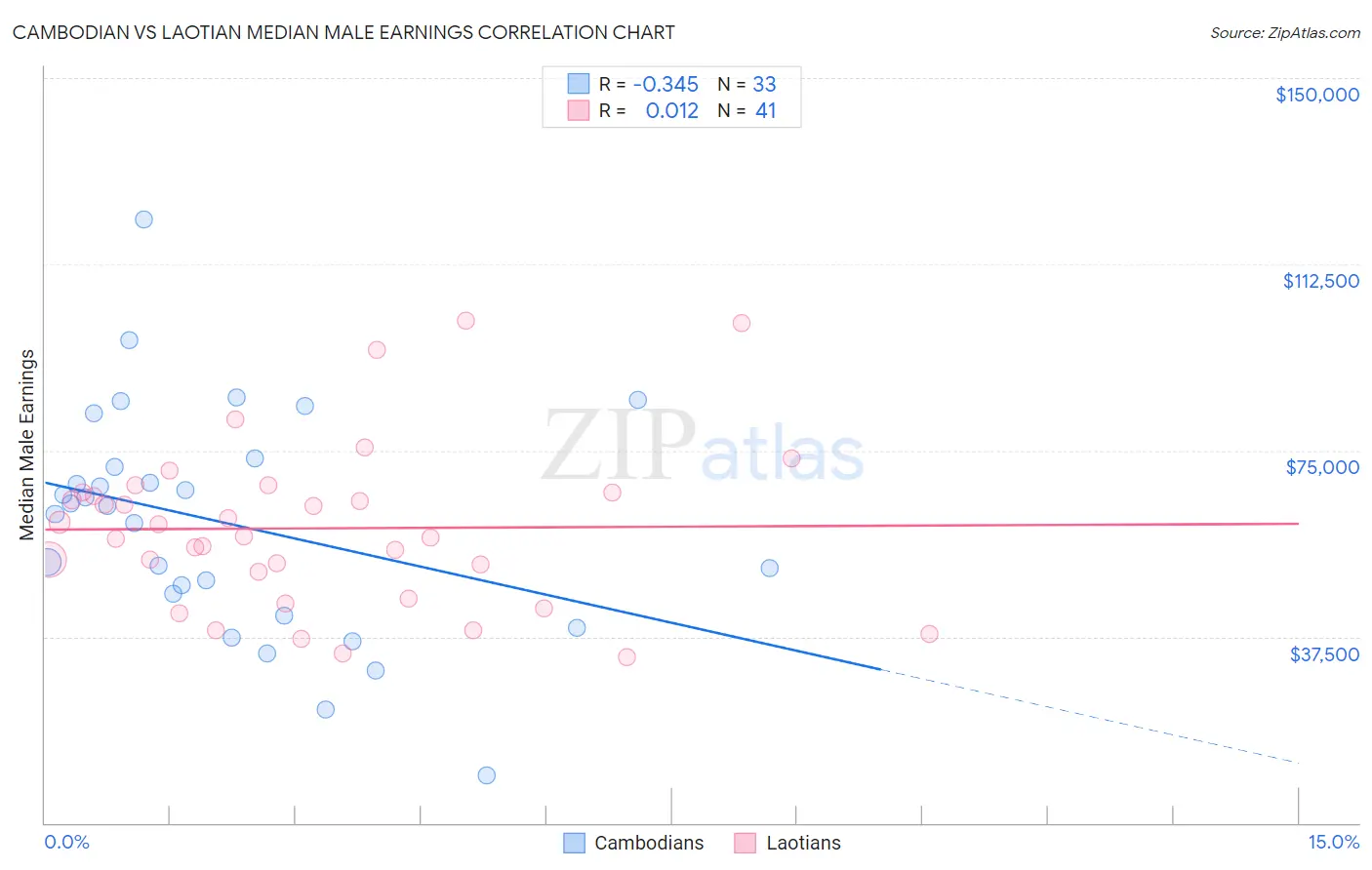 Cambodian vs Laotian Median Male Earnings