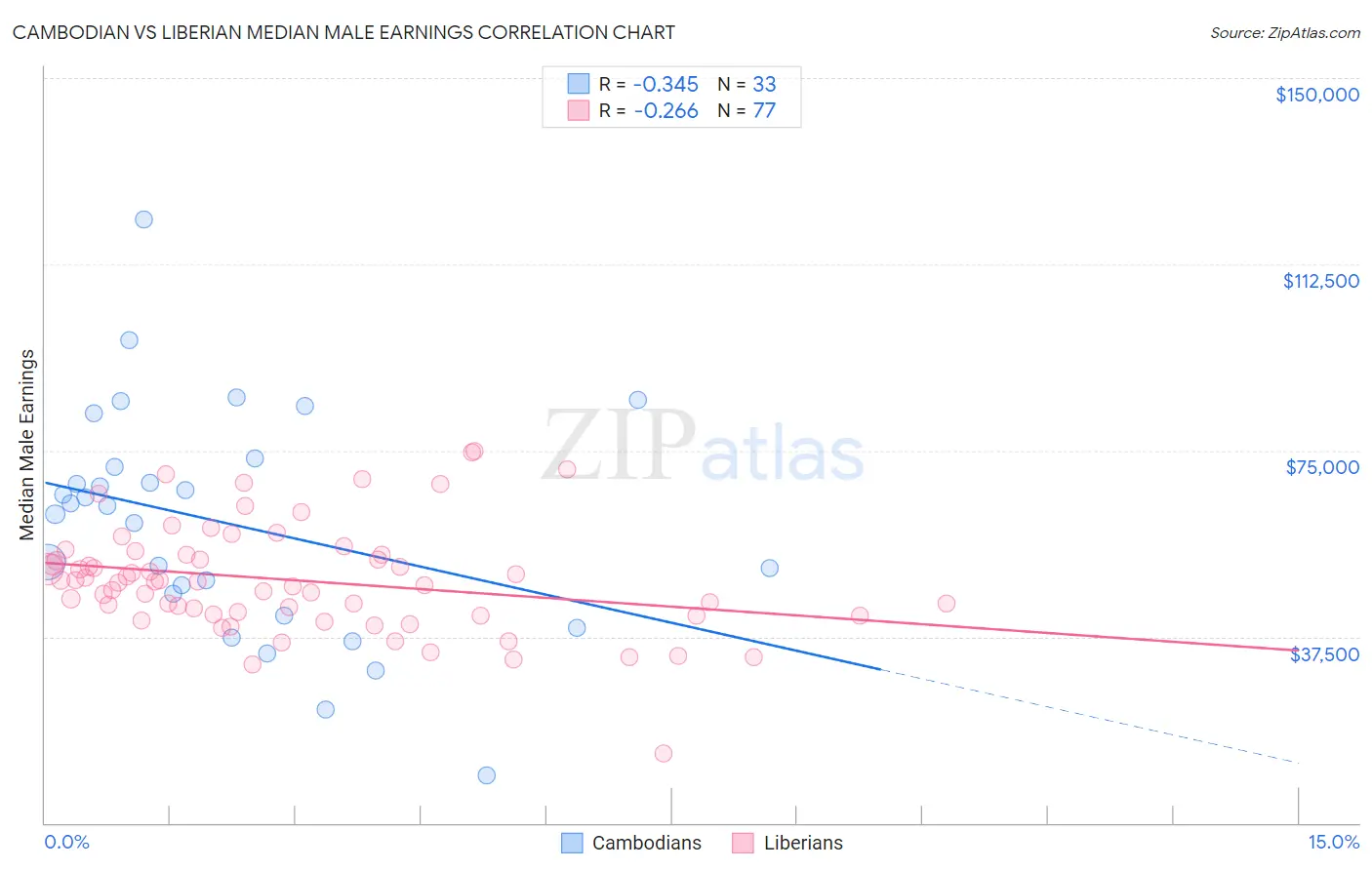 Cambodian vs Liberian Median Male Earnings