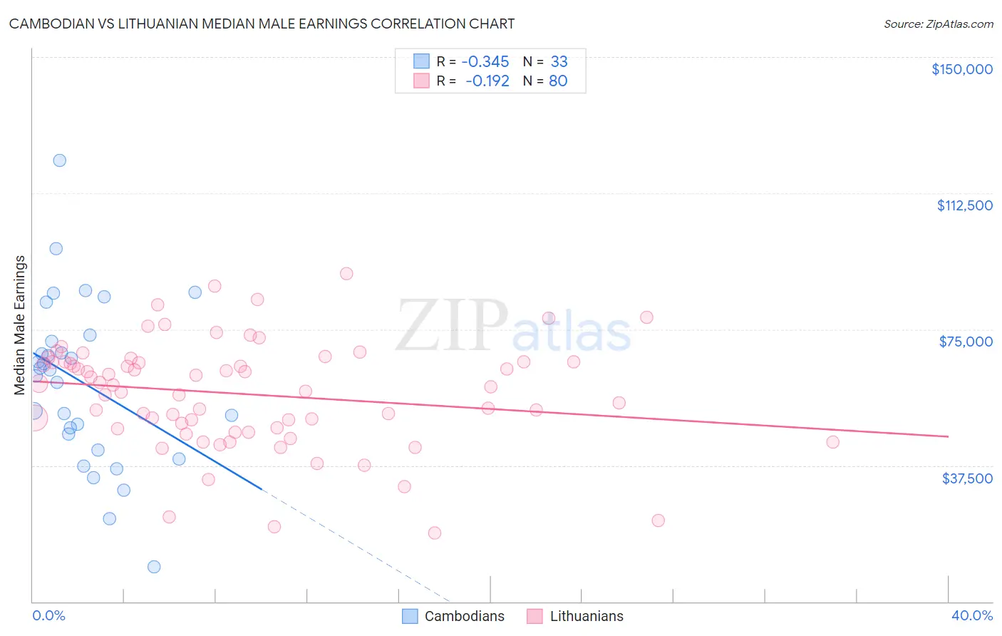 Cambodian vs Lithuanian Median Male Earnings